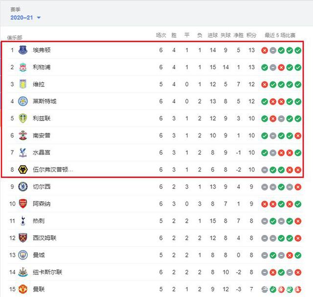 与4结缘，多特5轮欧冠联赛有4轮打入4球，剩下1轮被曼城进4球